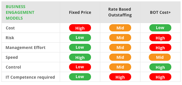 A Comparison Table of Different Business Engagement Models
