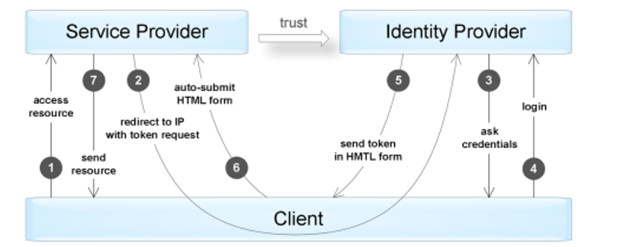 SSO Facebook Authorization Solution
