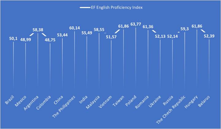EF English Proficiency index