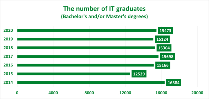 IT graduates