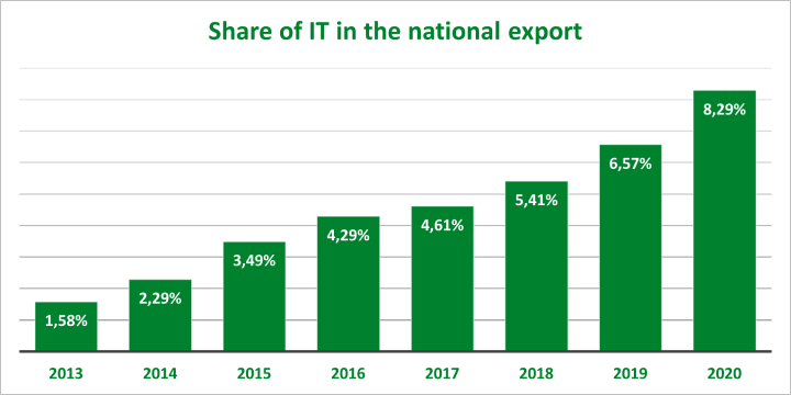 IT national export