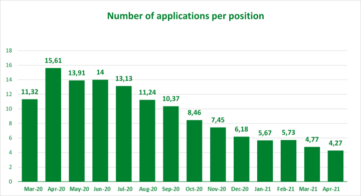 Number of applicants