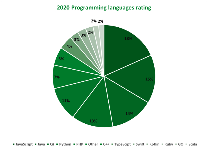 Programming languages rating