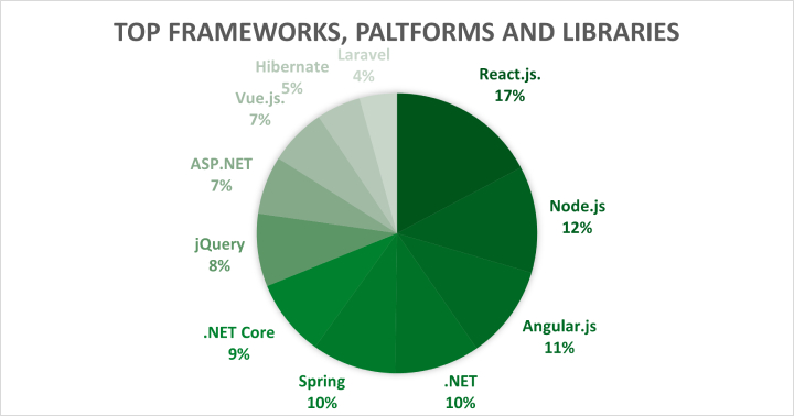 Top frameworks