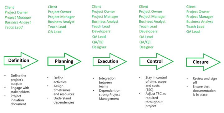 IT Project life cycle