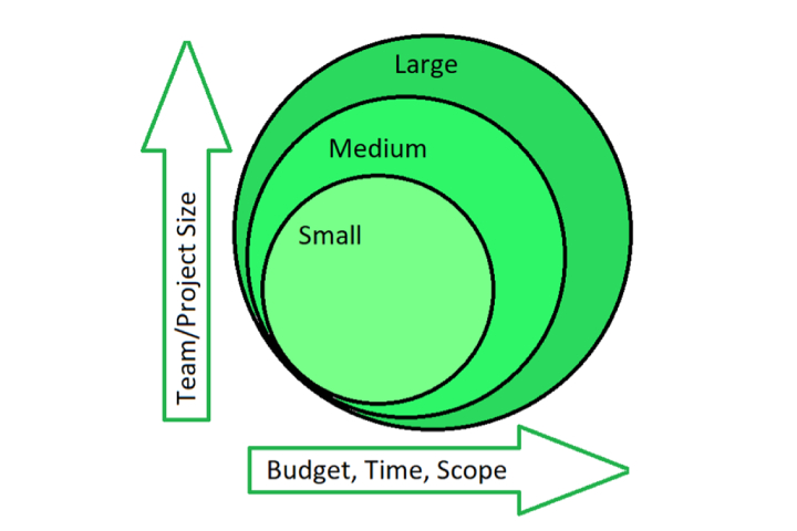 IT Project size
