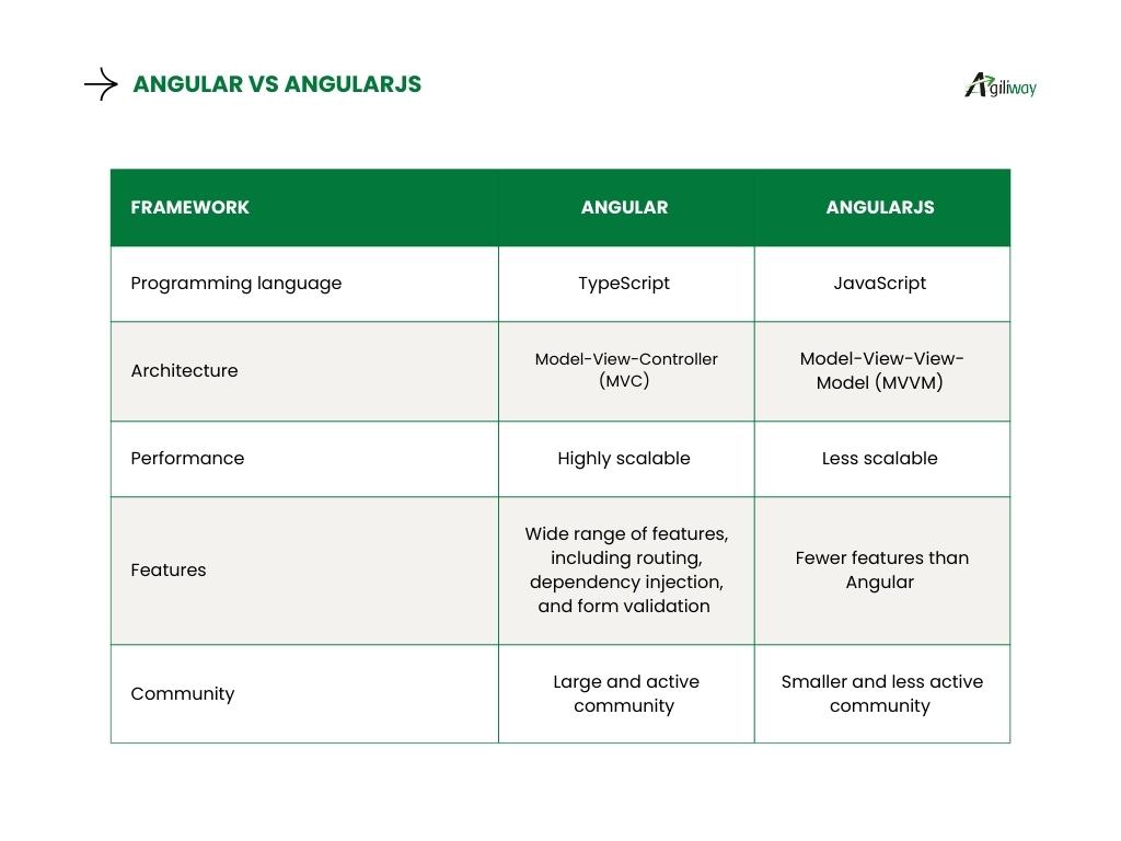 Angular vs AngularJS